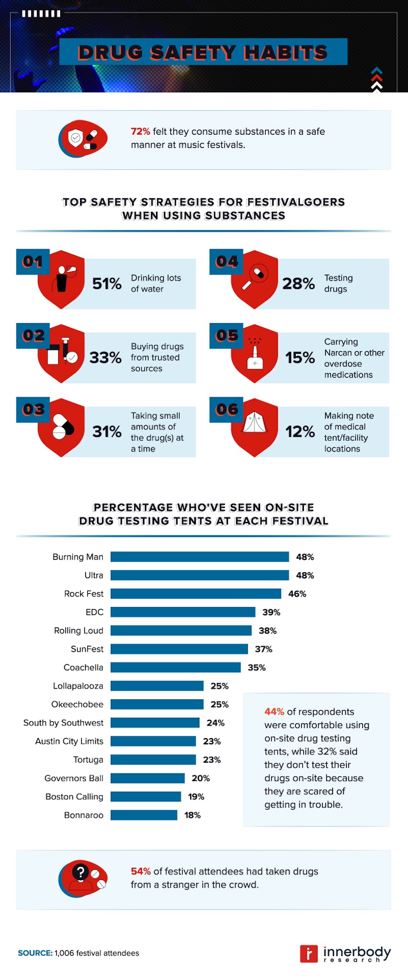 Drug Safety Habits