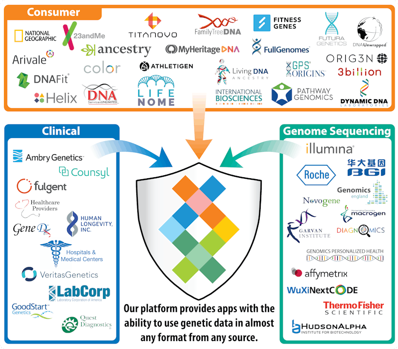 Sequencing.com’s platform