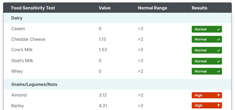 Vitagene Food Sensitivity Results