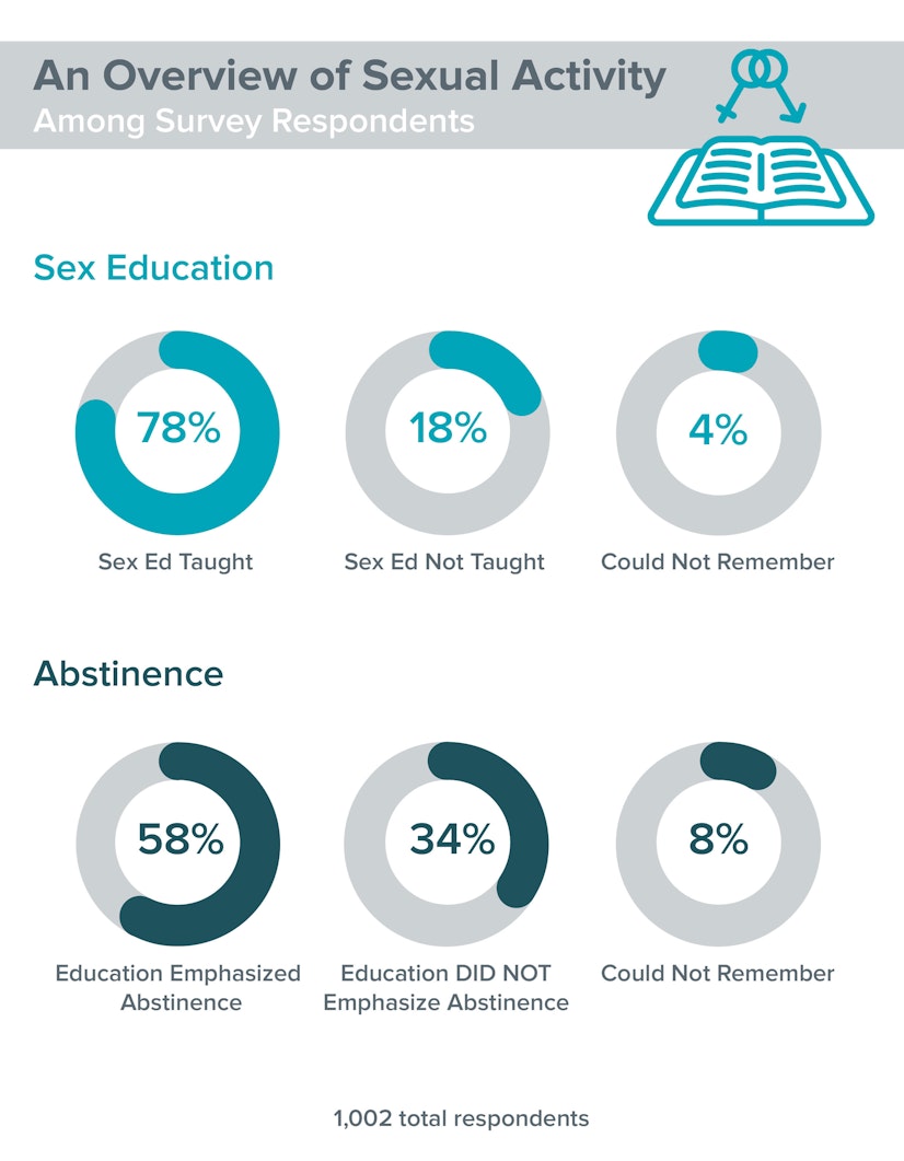 Impact of Sex Education