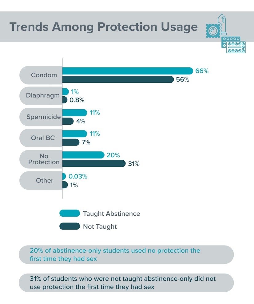 Trends Among Protection Usage
