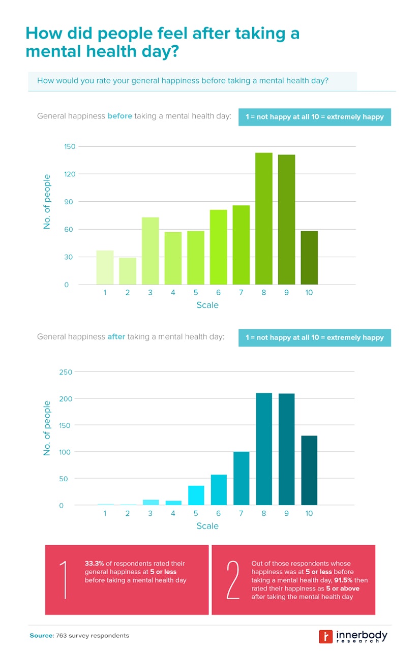 Lasting Impacts of Mental Health Days