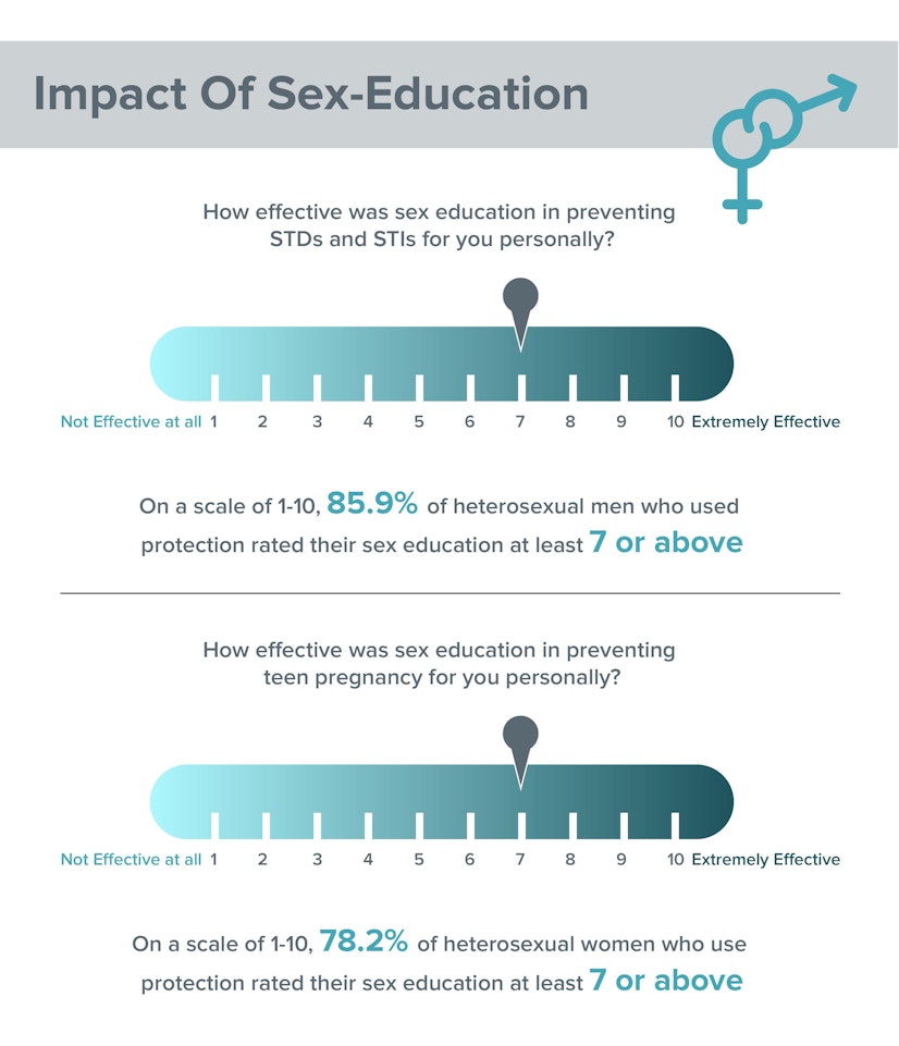 Impact of Sex Education