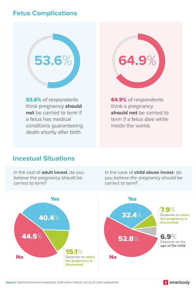 Abortion Demographic Breakdowns
