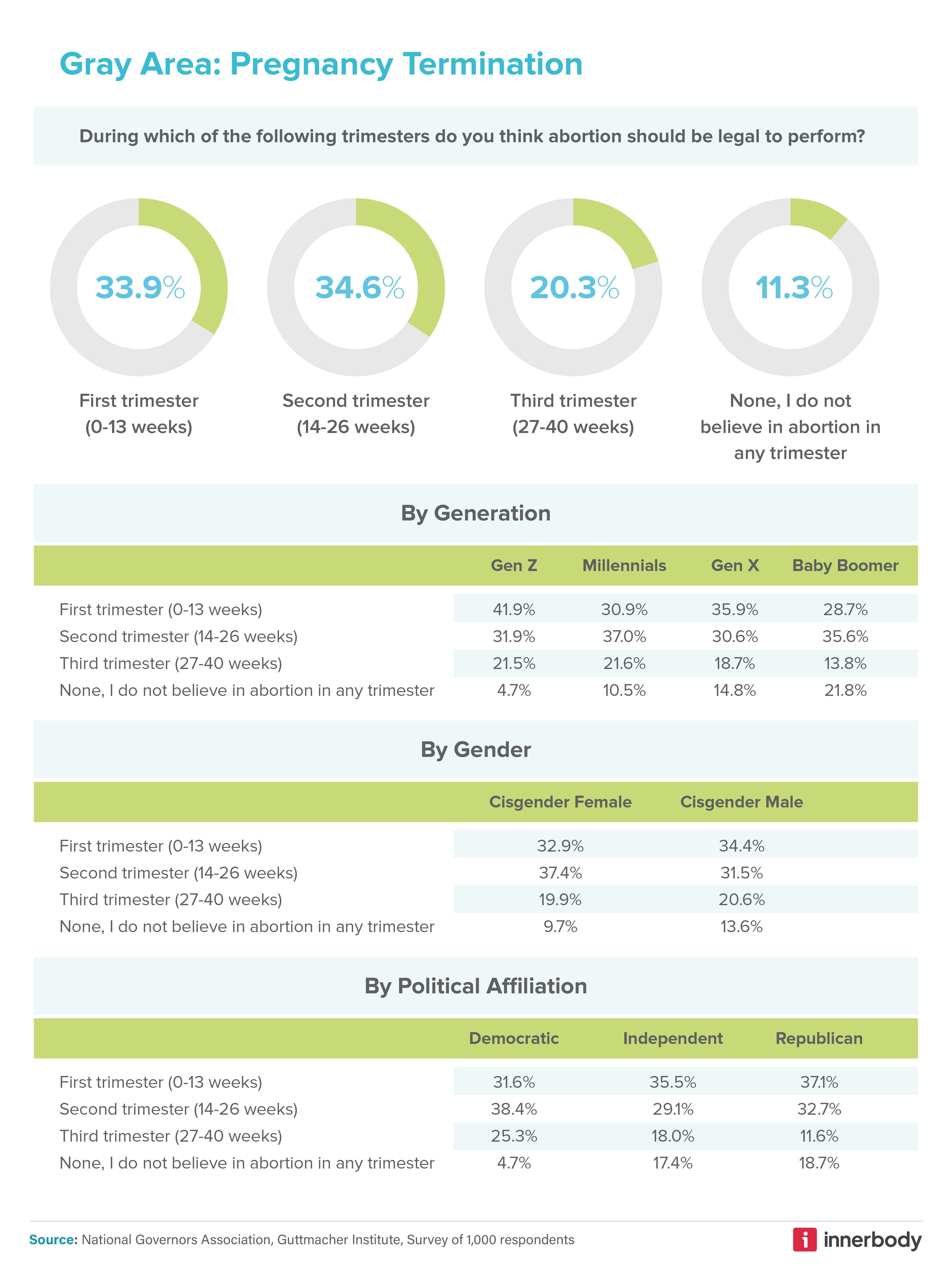 Termination limits by trimester