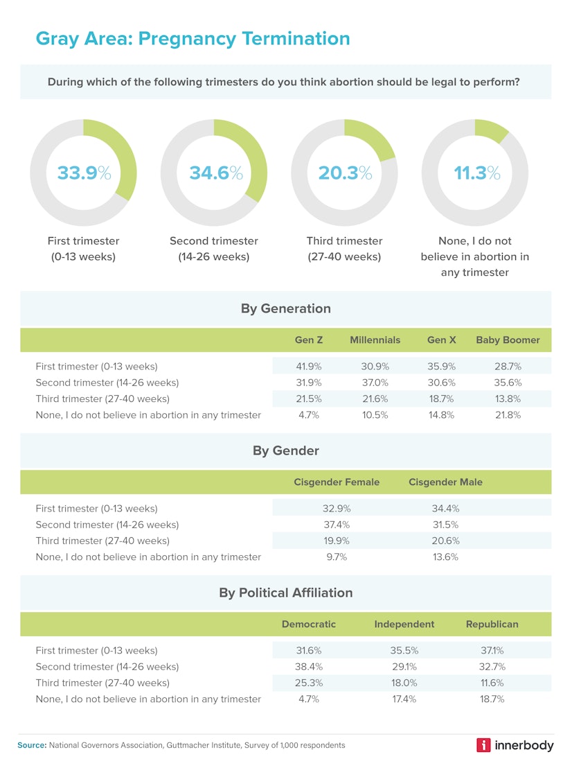 Termination limits by trimester