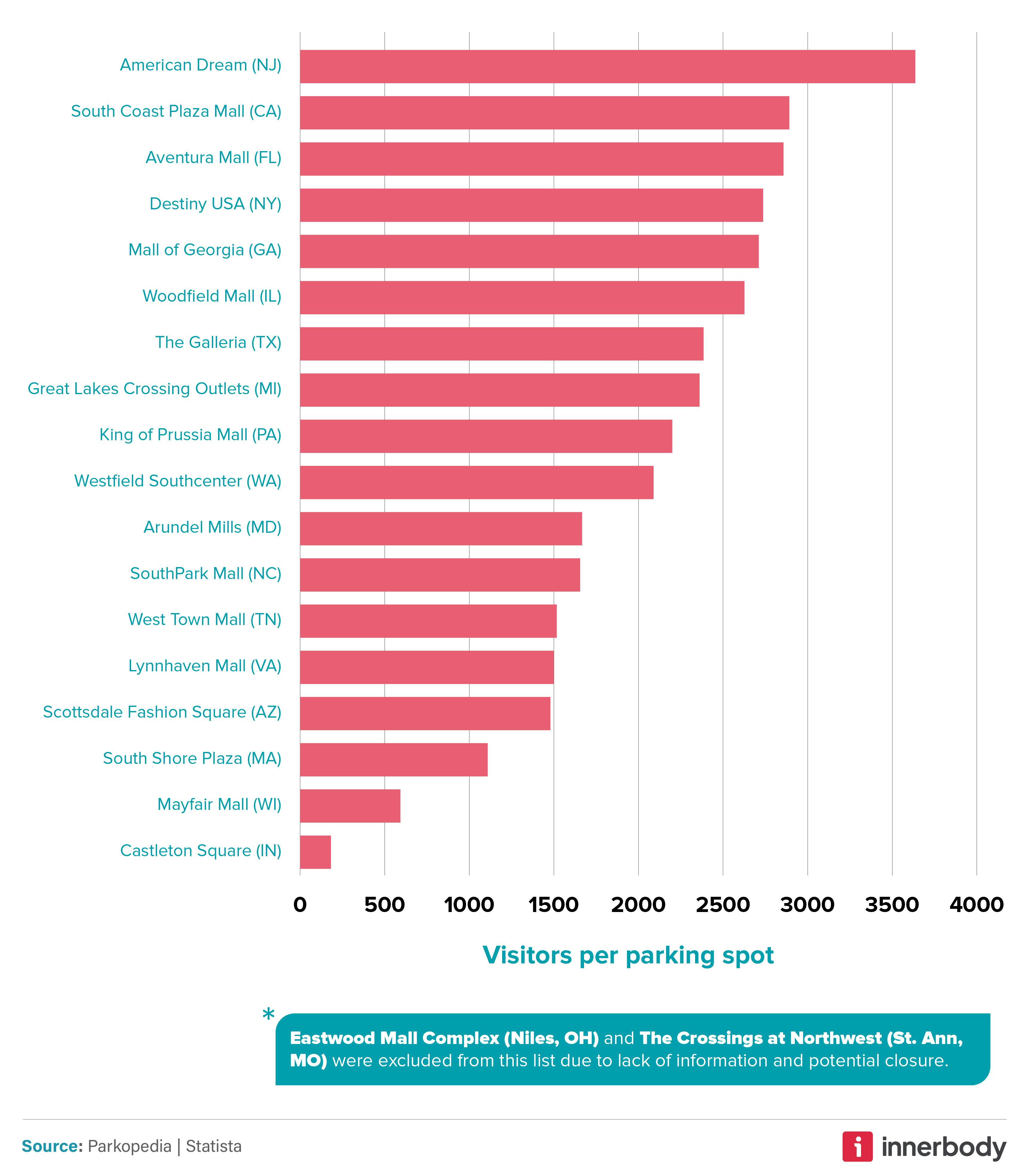 Anxiety-Inducing parking Mall Parking 2