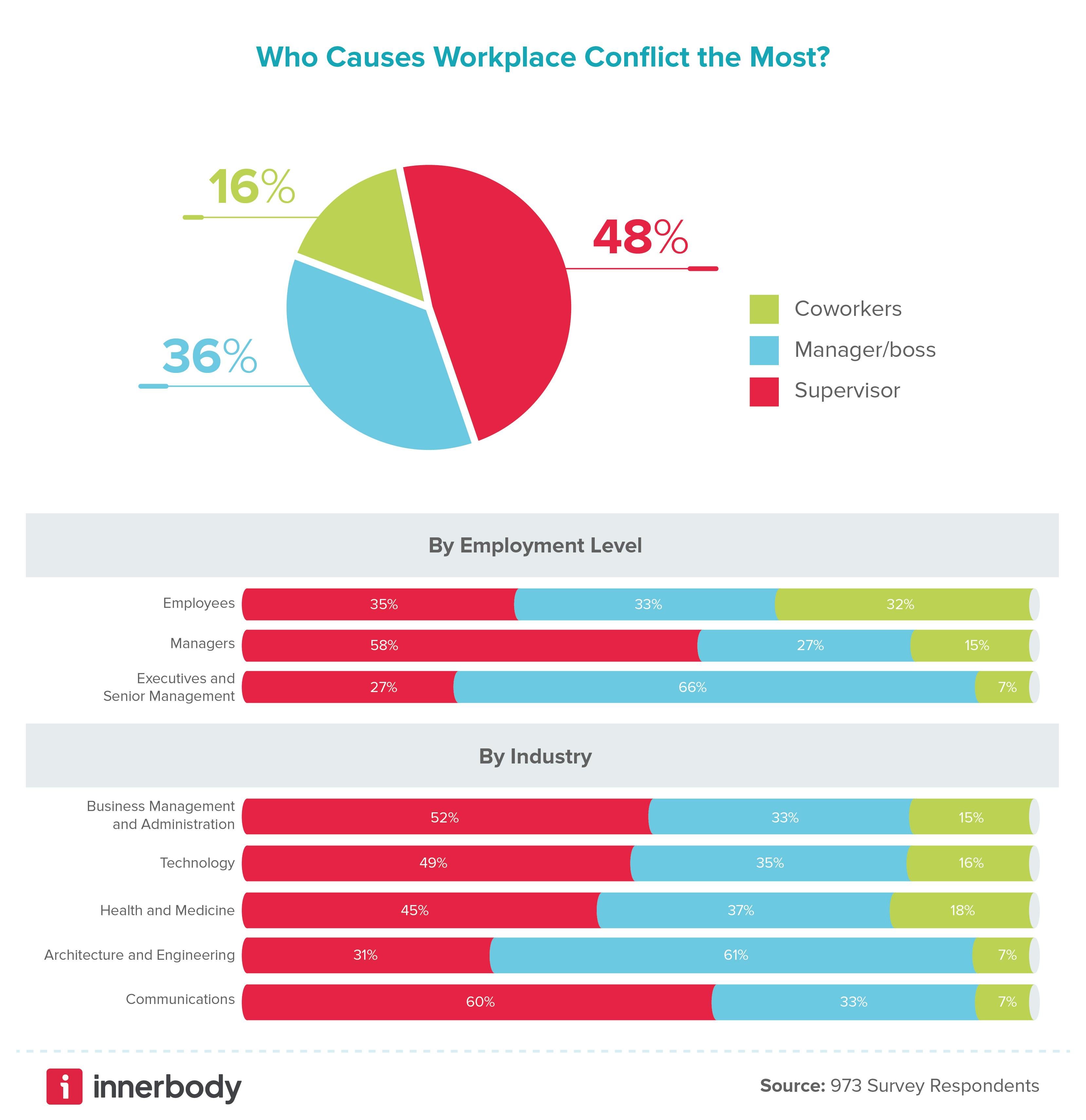 Who has conflict and why