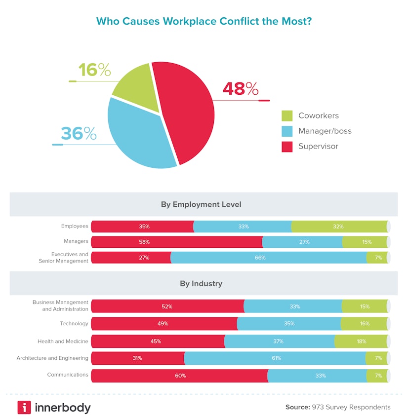 Who has conflict and why