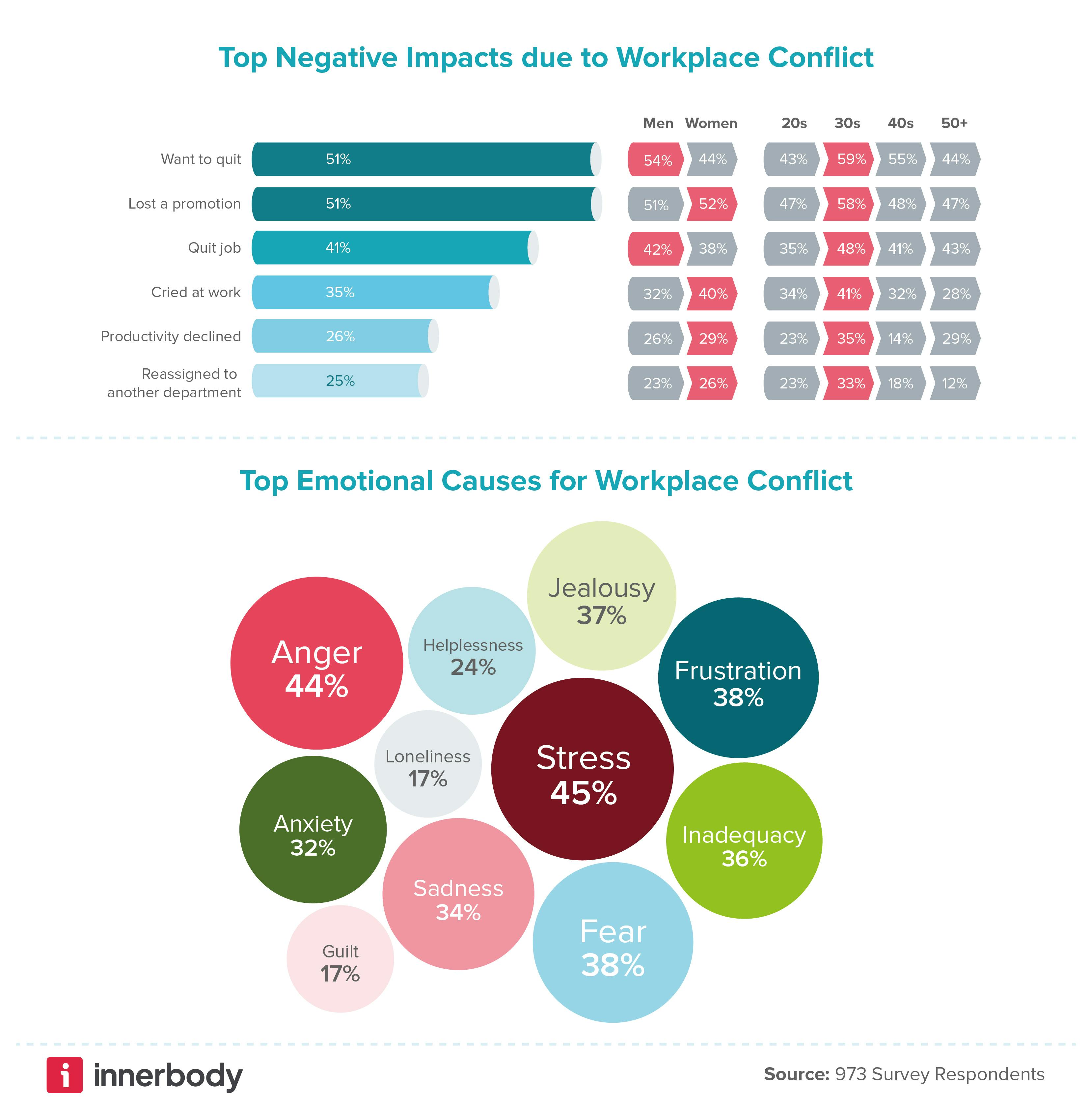 Emotional aspects of conflict