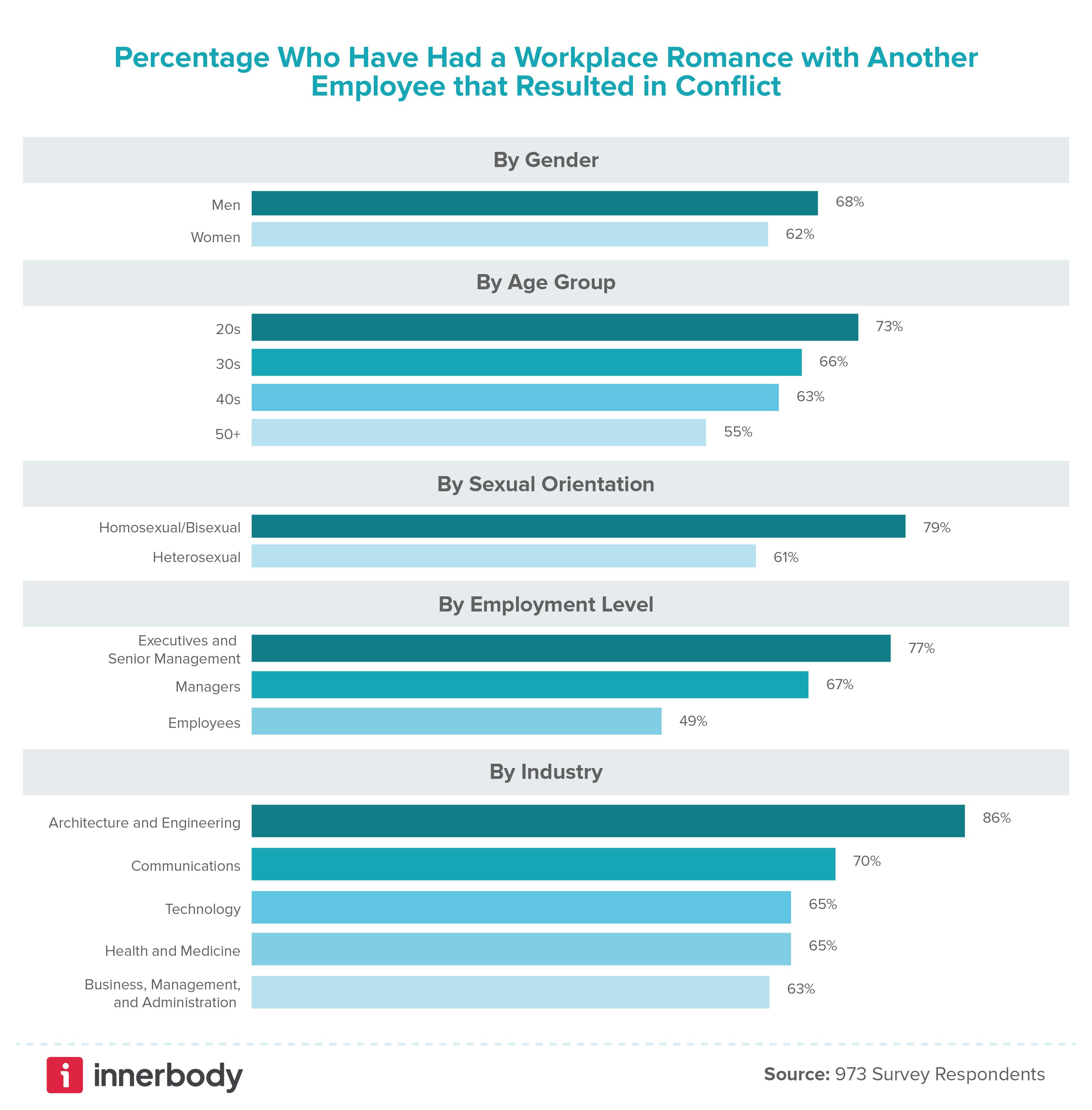 Conflict from workplace romance