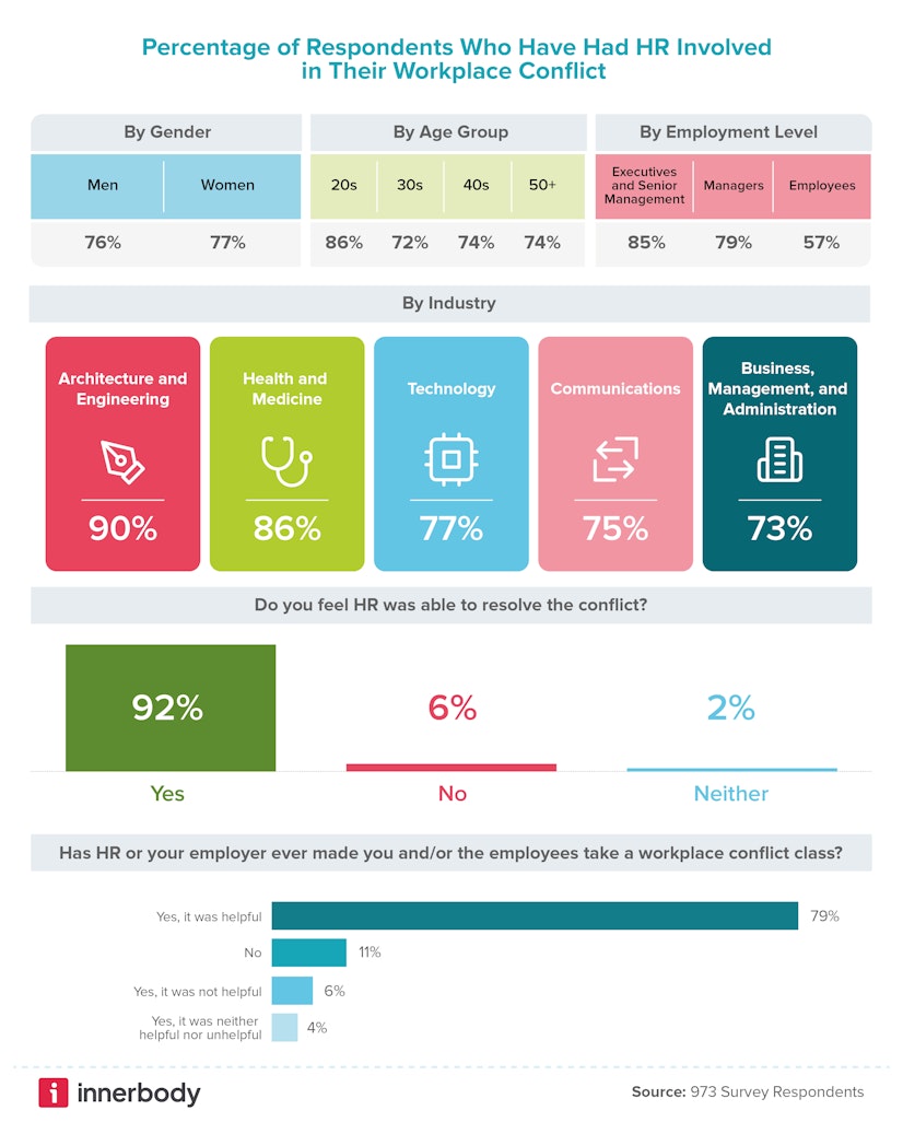 Conflict where HR is involved