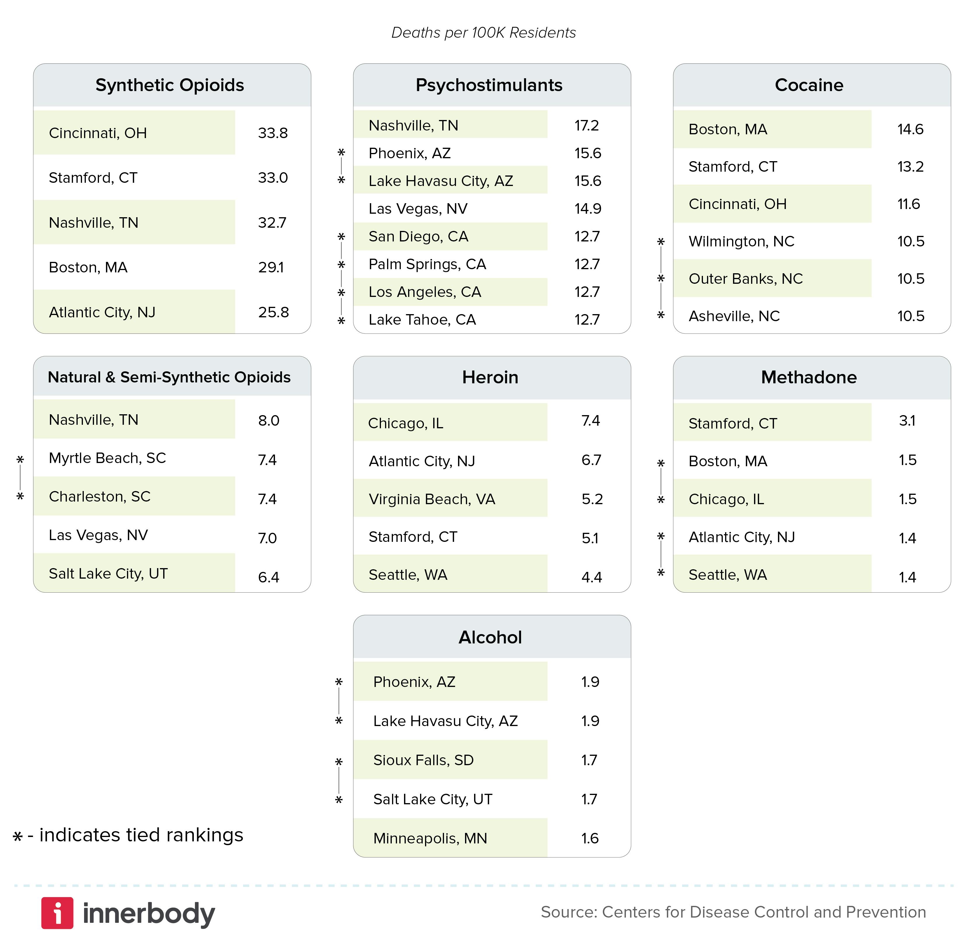 Dangerous spring break destination categories
