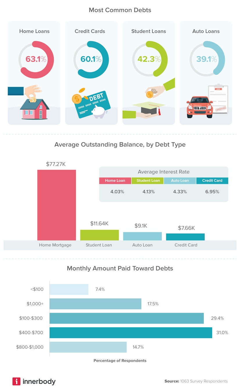 Types of Debt