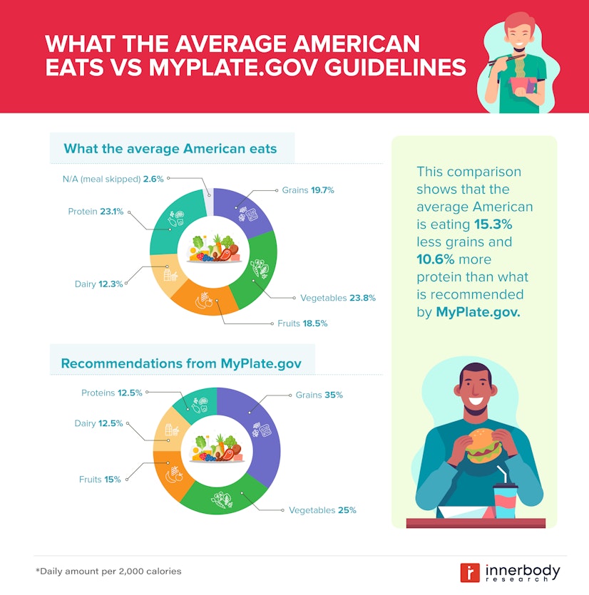 Average American Diet vs Recommendations