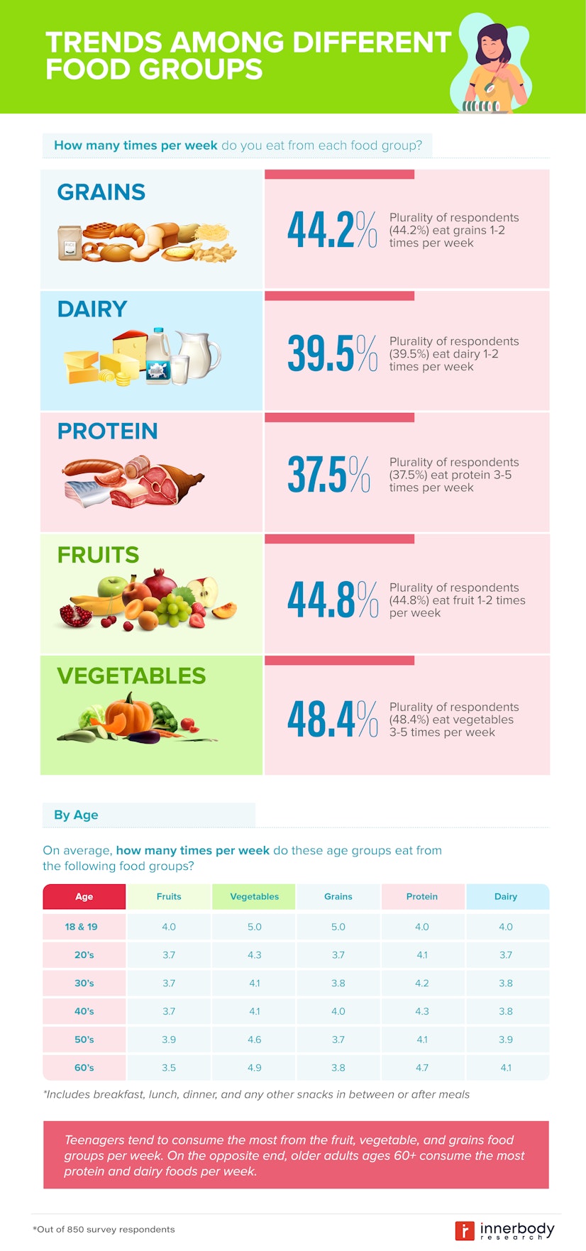 Trends Among Different Food Groups