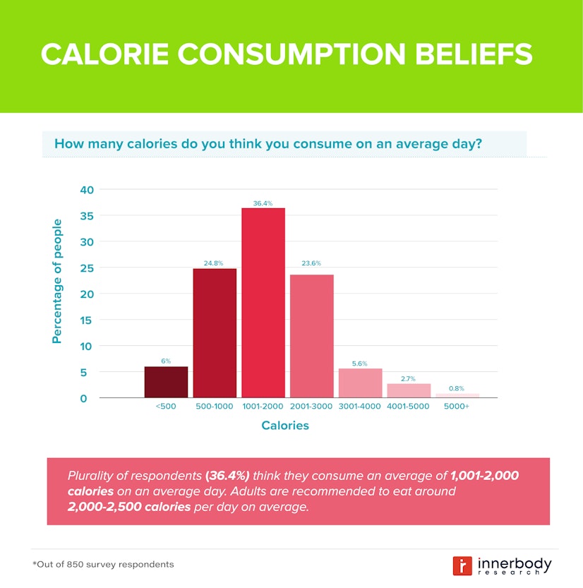 Calorie Consumption Beliefs