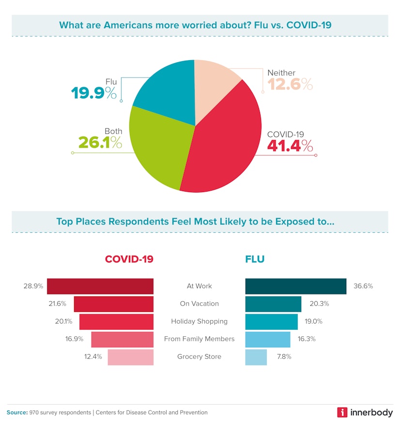 How americans feel about the flu