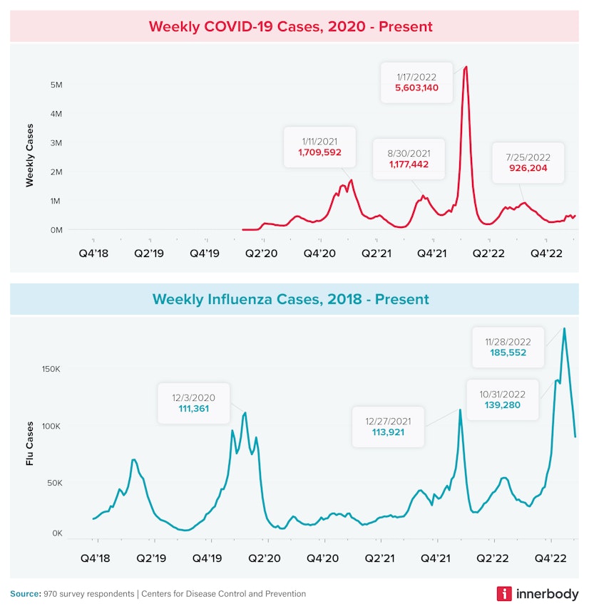 Weekly Cases of seasonal flu