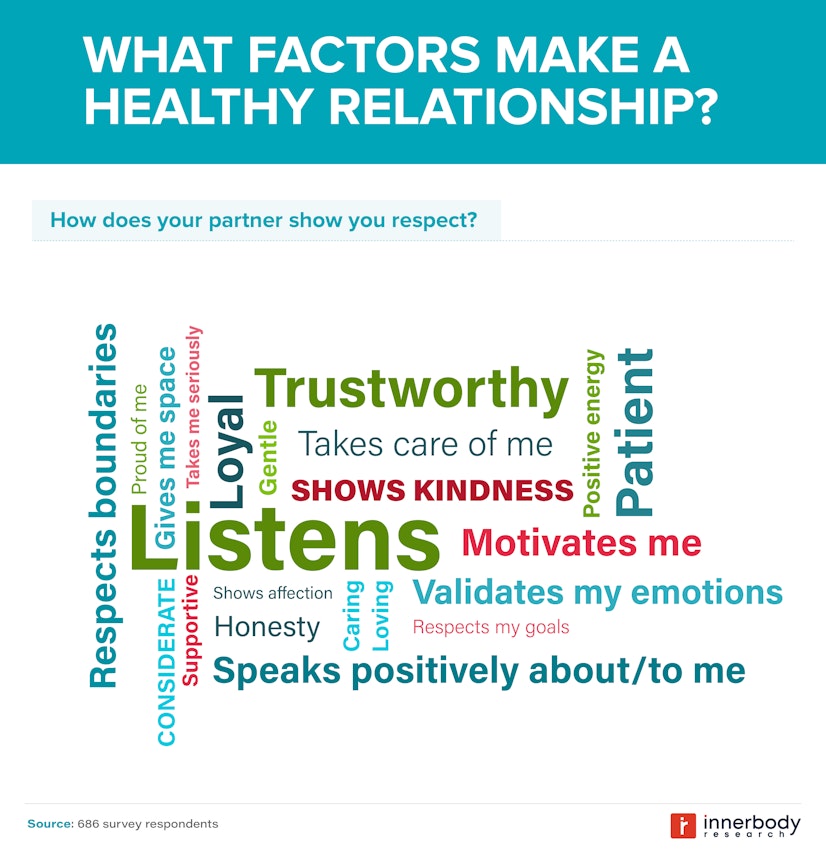 word cloud from survey about what makes a healthy relationship
