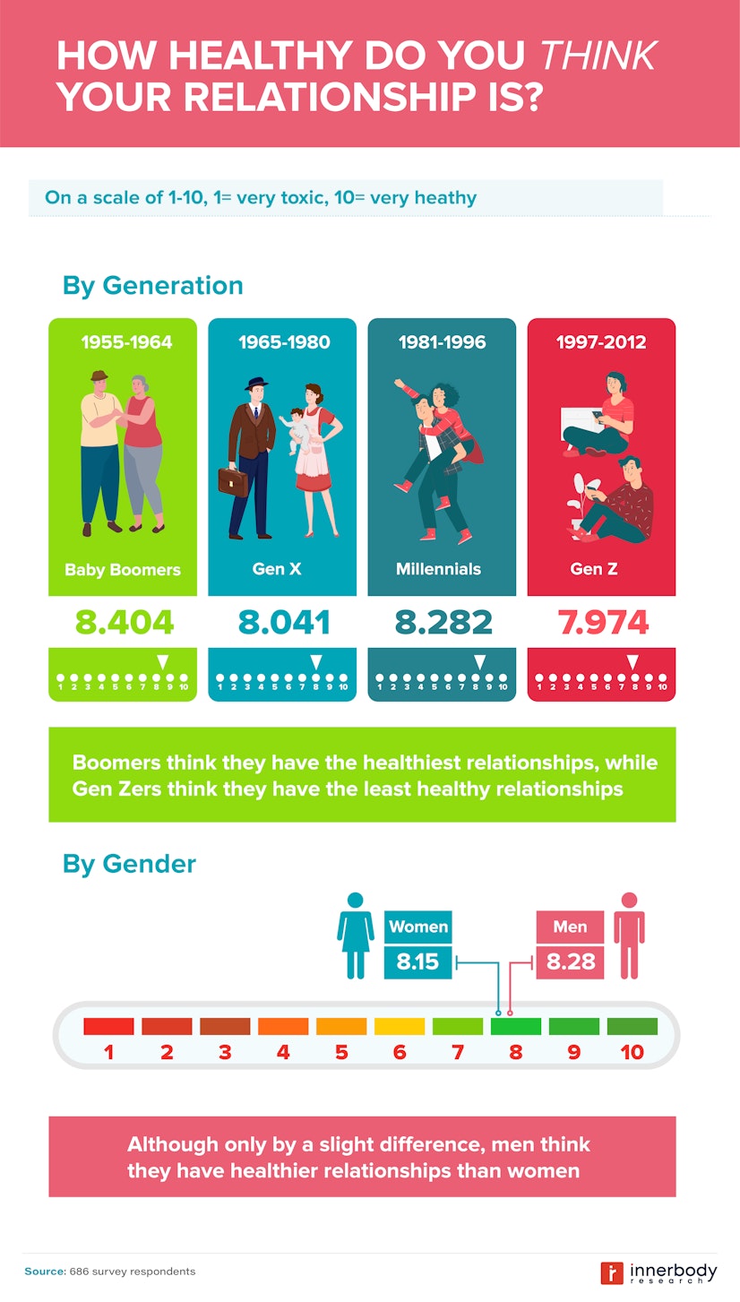 survey results show how healthy Americans think their relationships are