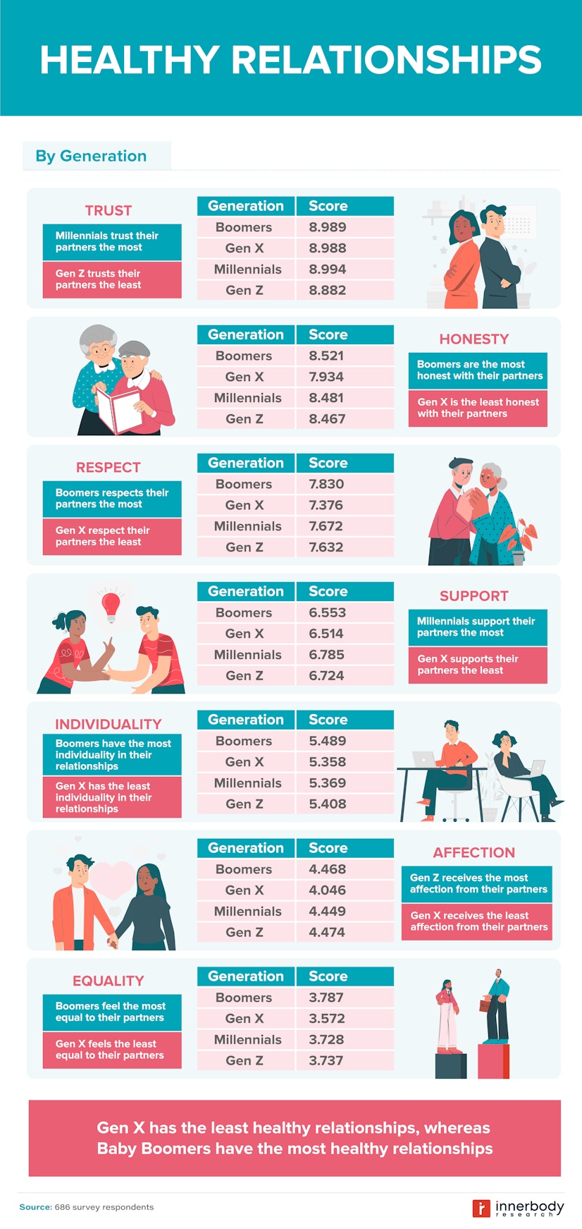 health relationships survey results by generation