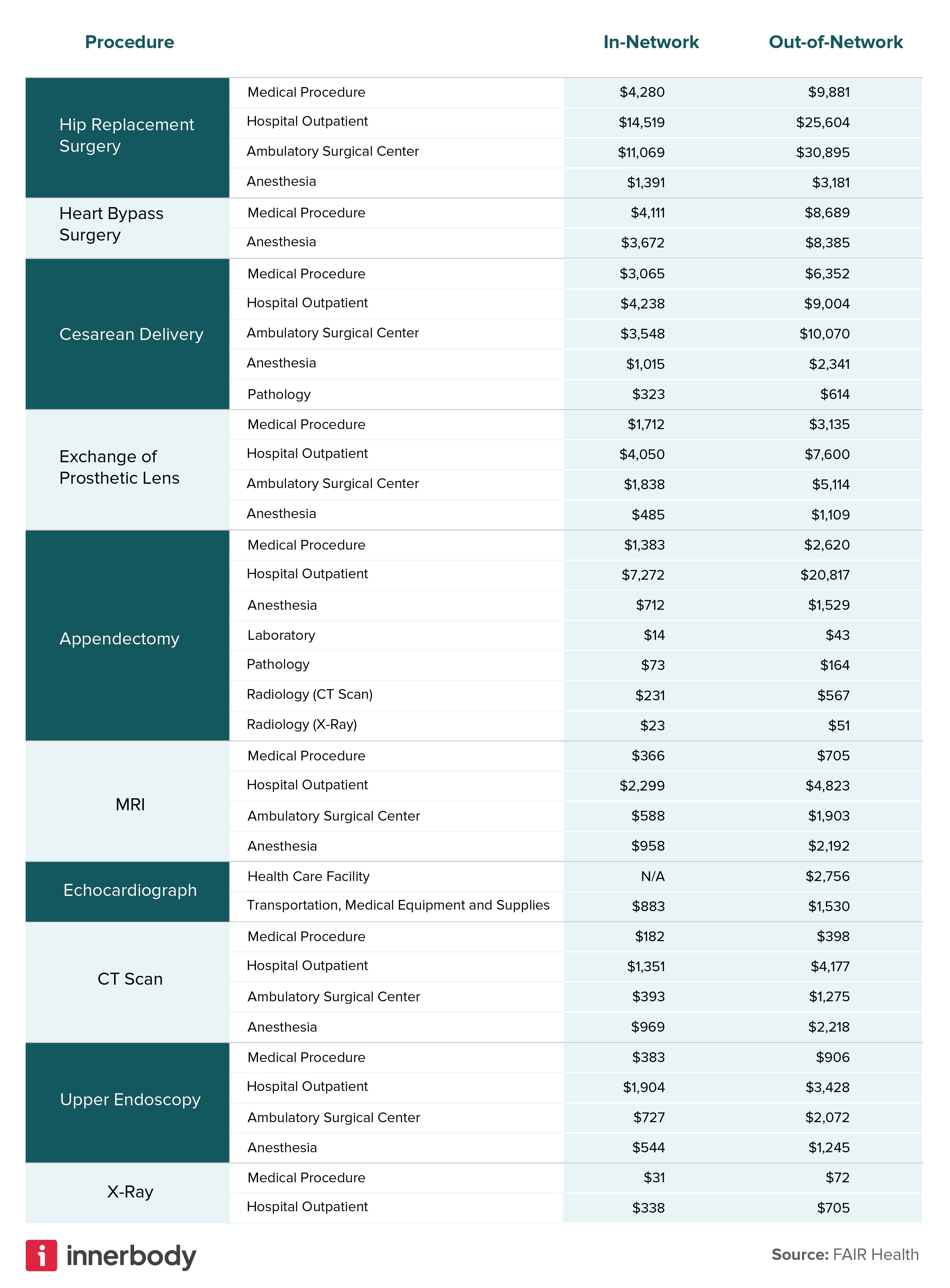 In-network vs out-of-network costs