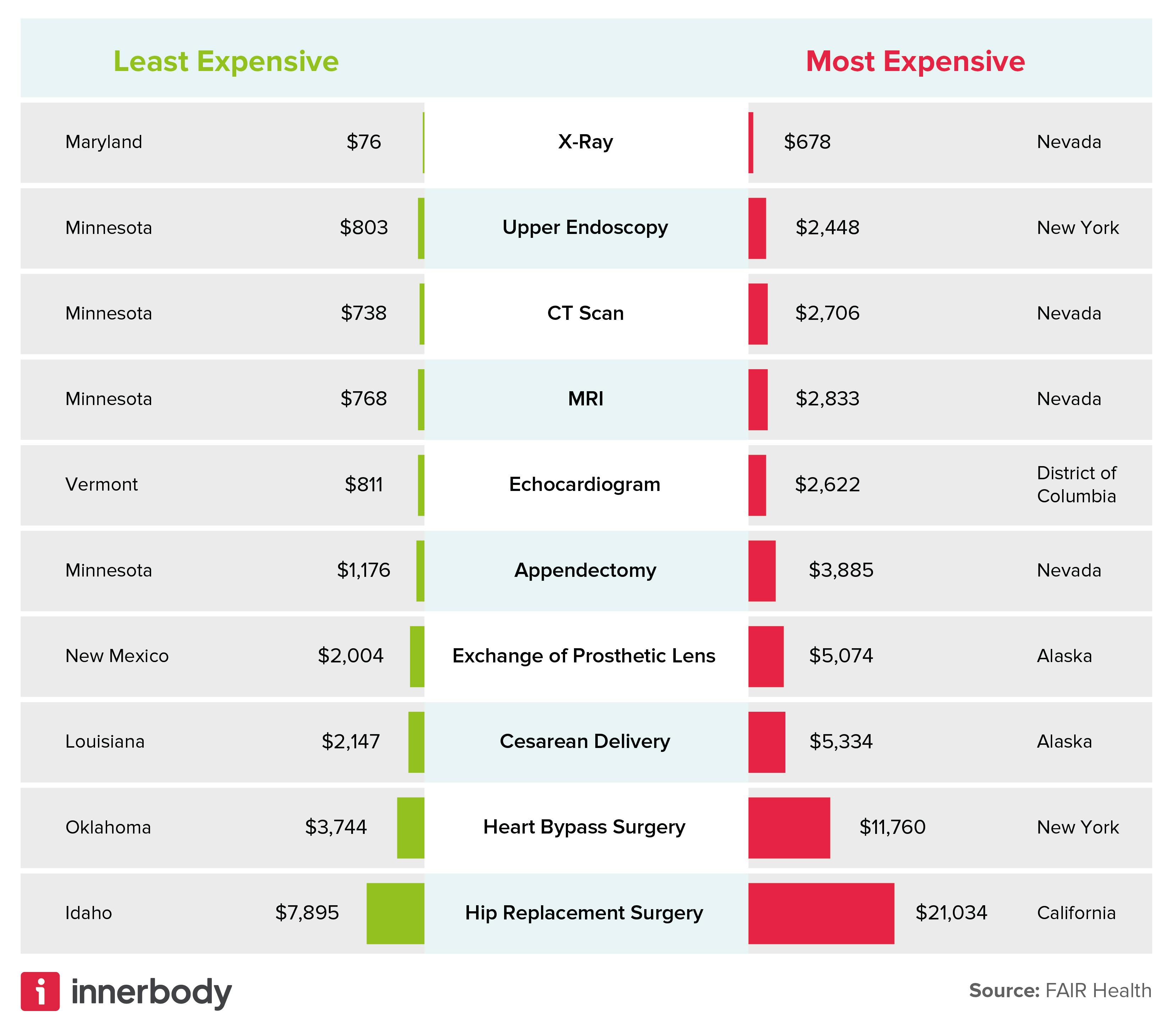 Where to find lowest prices on popular hospital procedures
