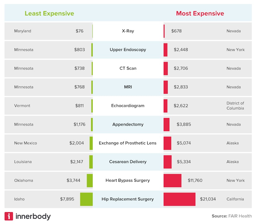 Where to find lowest prices on popular hospital procedures