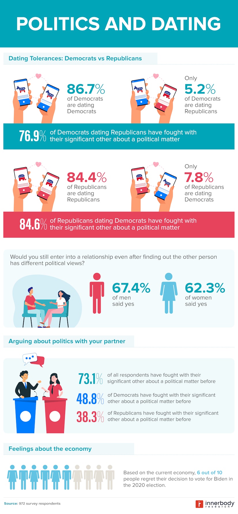 overview of study on politics and dating