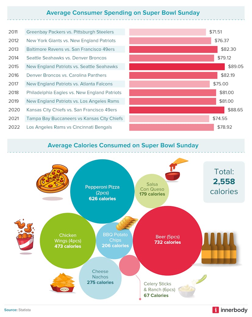 Super Bowl fan spending and calories
