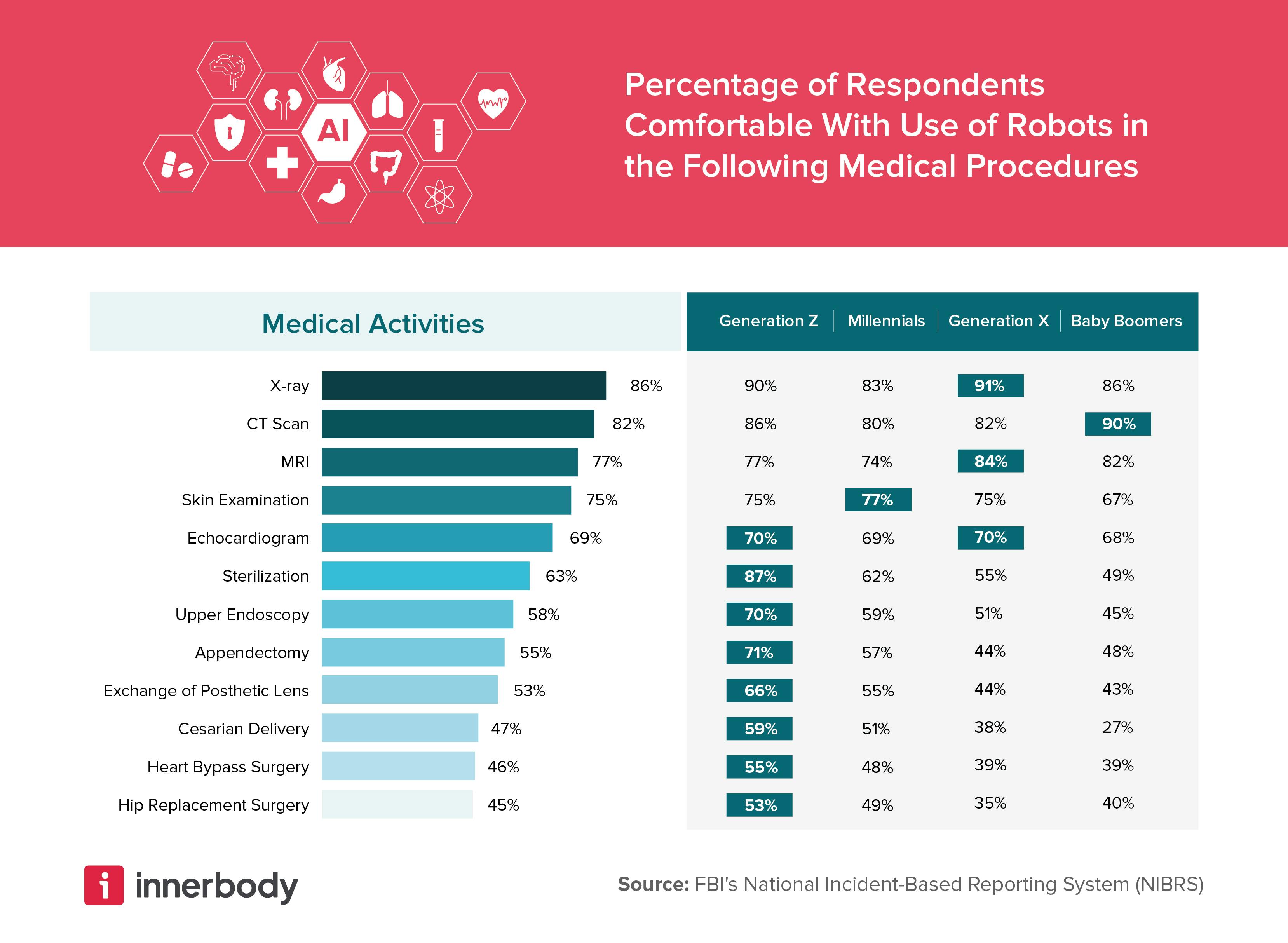 Comfort of robots by generation and medical procedure