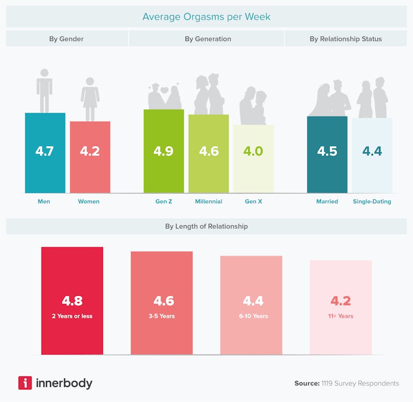 Who is having the most orgasms? Who is having the most orgasms?