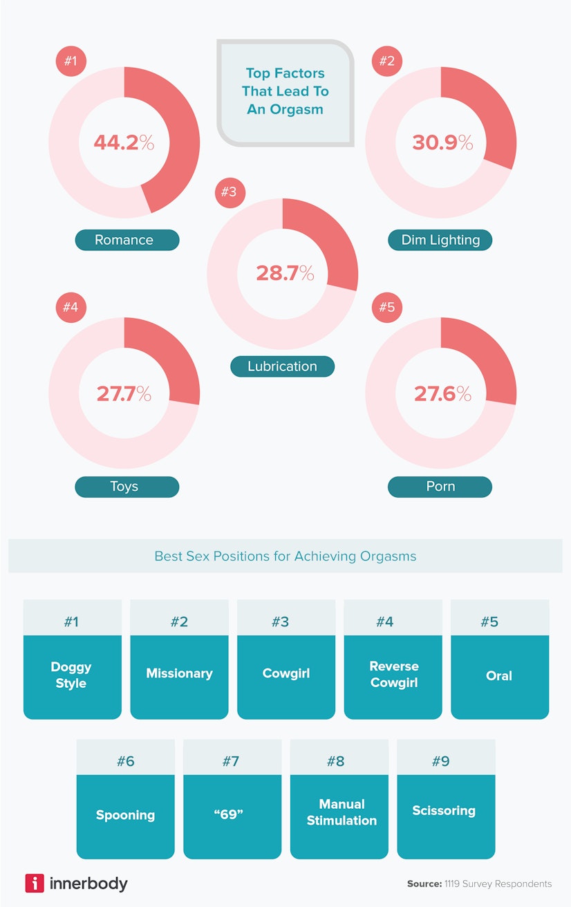 What are the top sexual positions for orgasm?