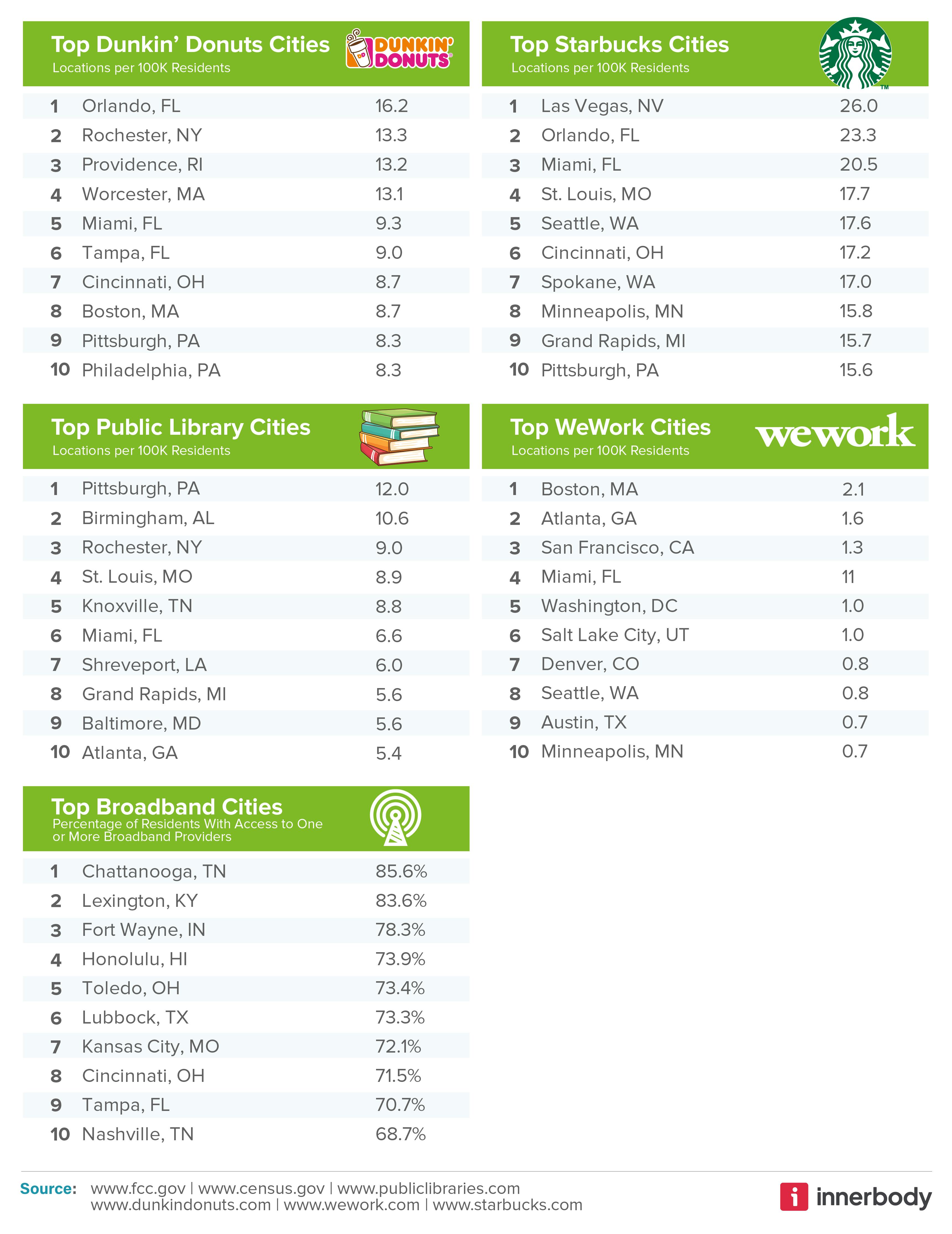 Most and Least friendly cities