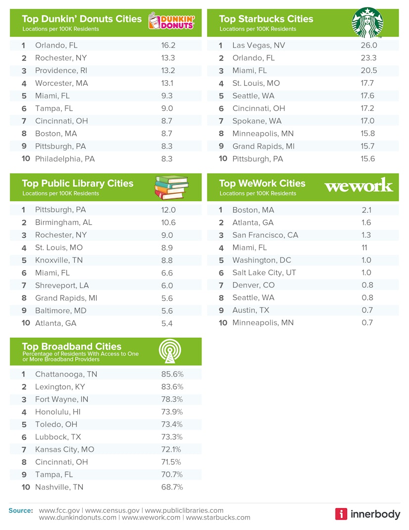 Most and Least friendly cities