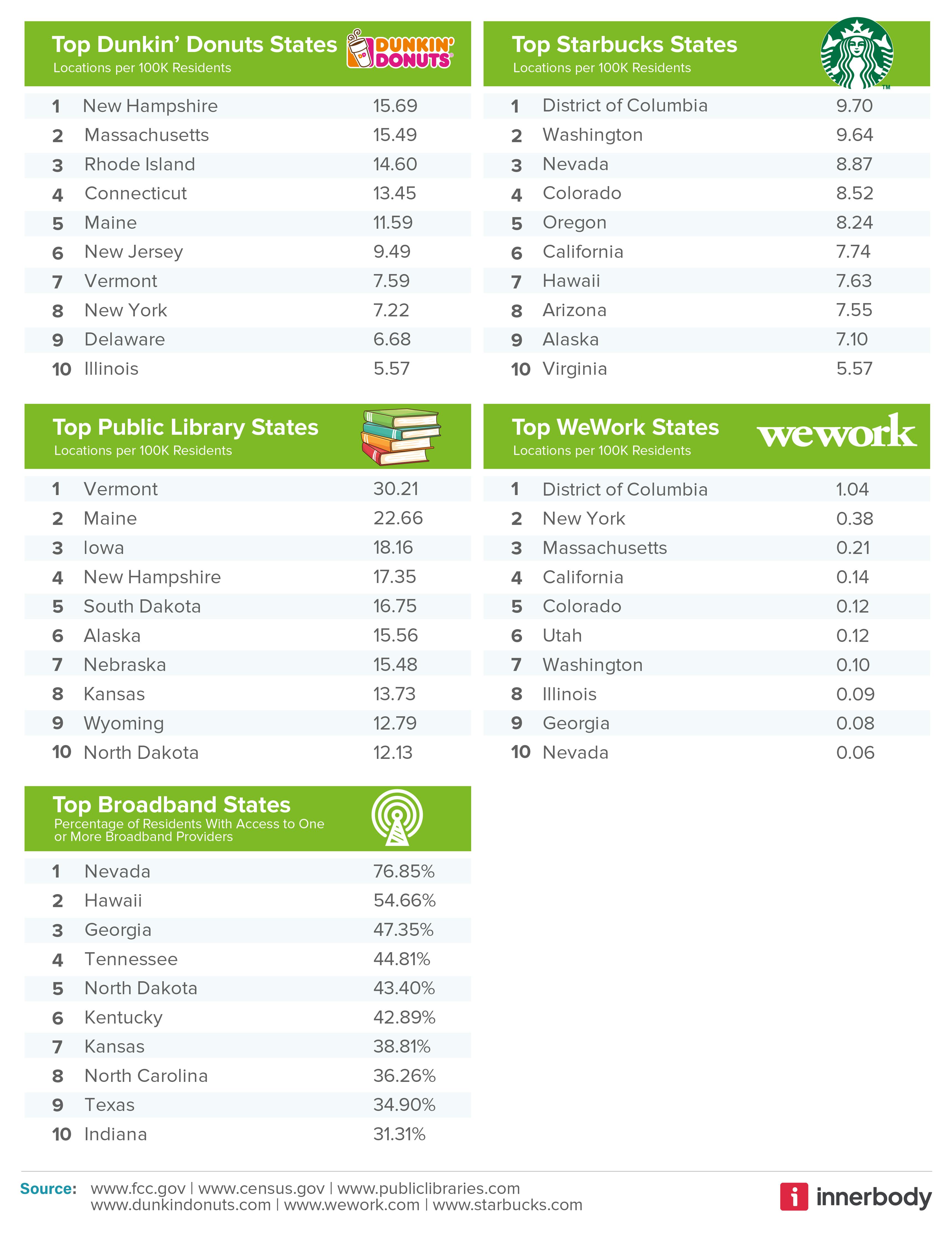 Most and Least friendly states by category