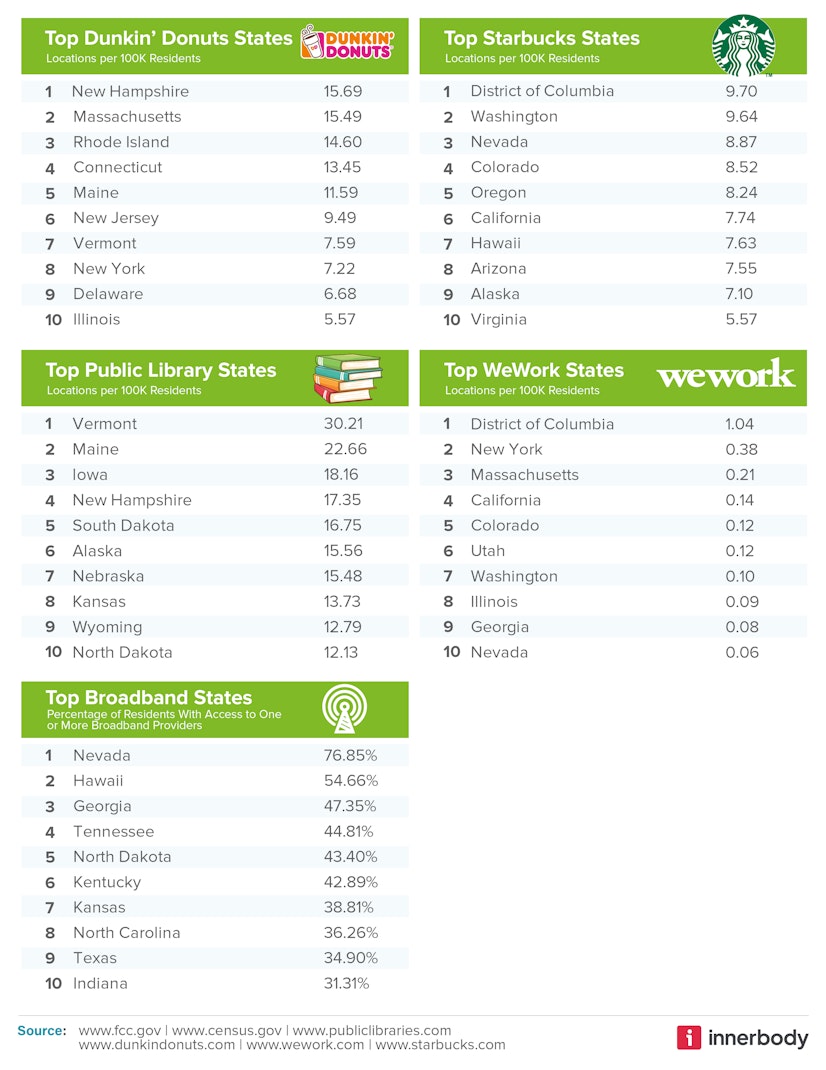 Most and Least friendly states by category