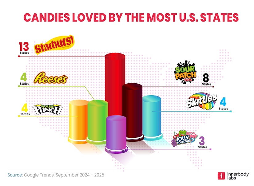 Chart showing the candies beloved in the most U.S. states