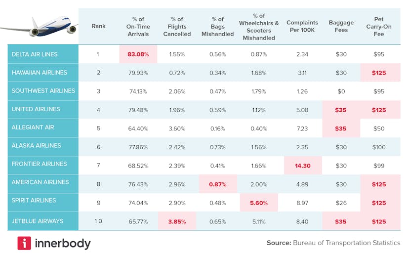 Top airlines by performance Top airlines by performance