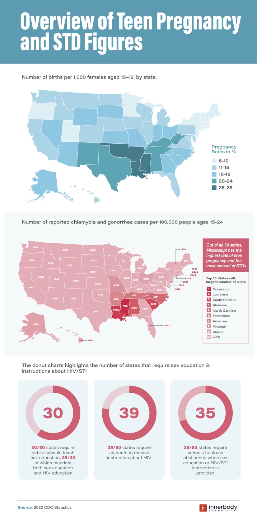 Teen Pregnancy Overview