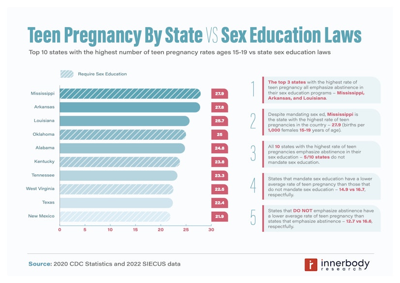 Teen Pregnancy and sex education laws