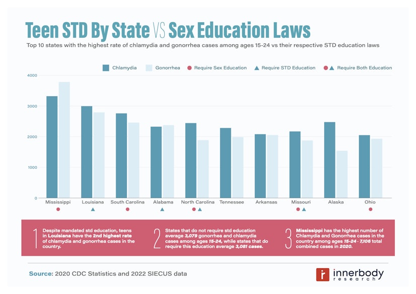 Teen Stds and sex ed