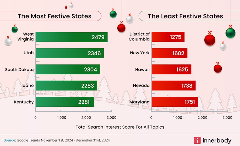 Most And Least Festive Graph 2025