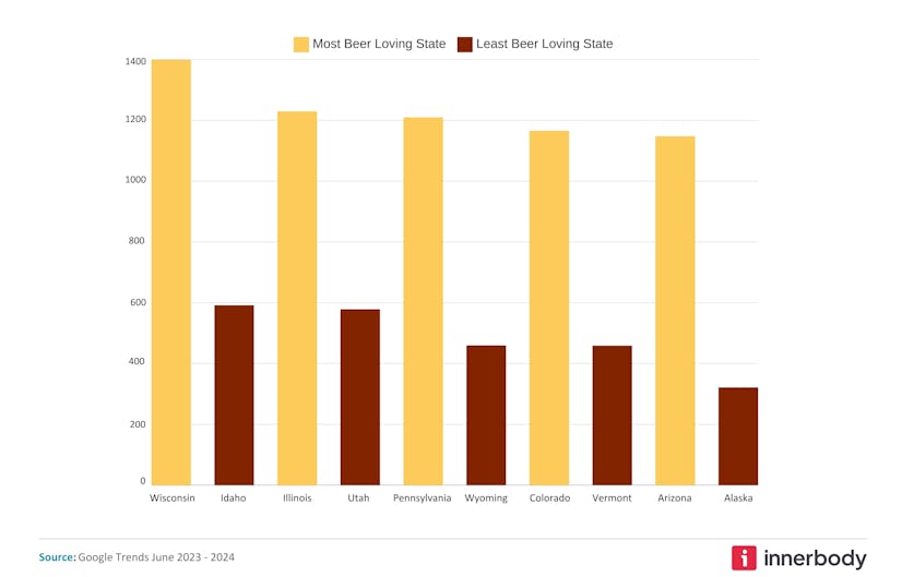 States that love beer the most and least States that love beer the most and least