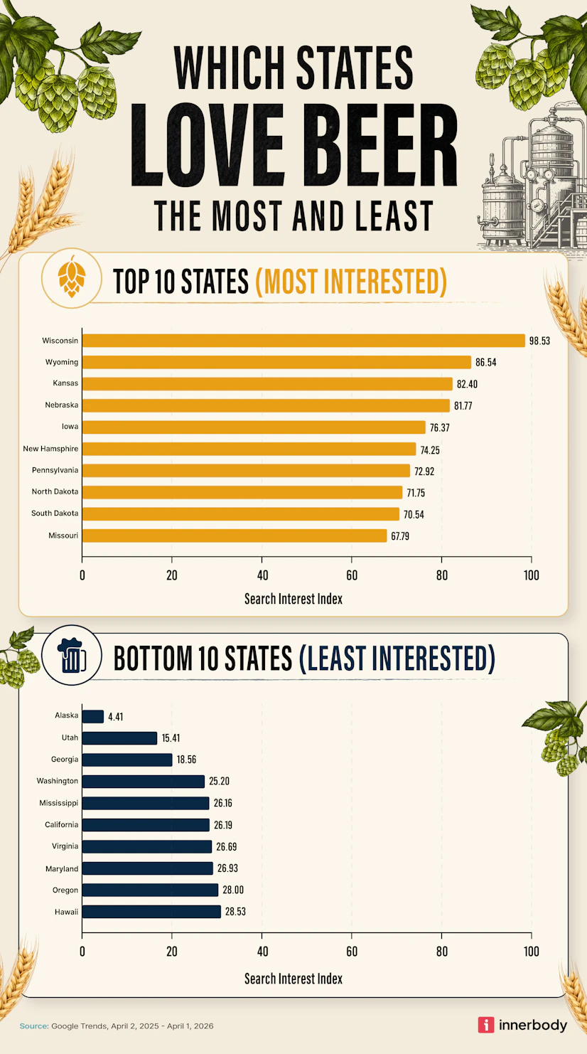 Top 10 and bottom 10 U.S. states by interest in major beer brands