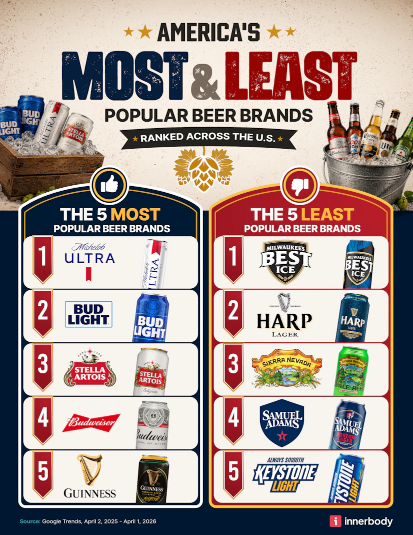 The top 5 and bottom 5 major beers nationally