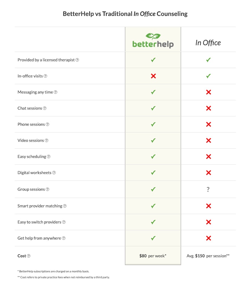 BetterHelp compared to traditional therapy