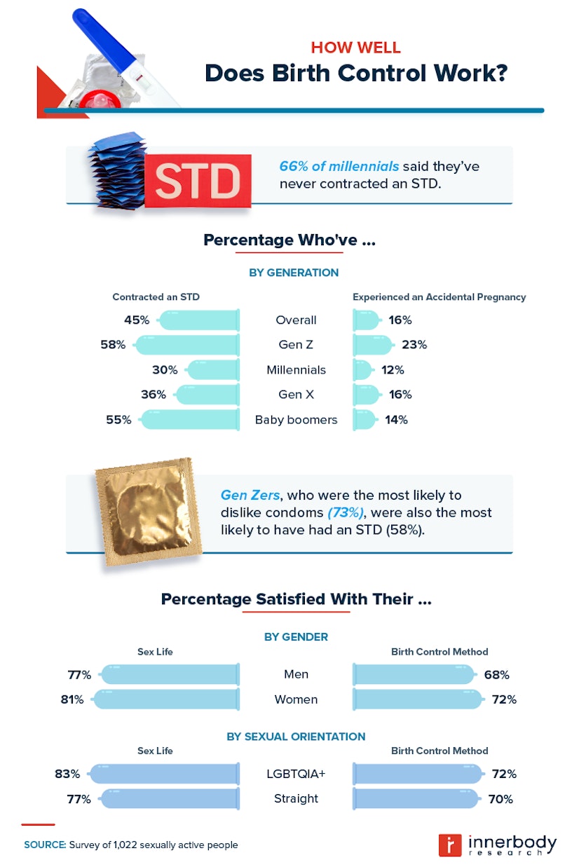 How well birth control works