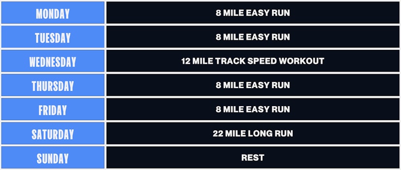 Chart showing a standard week of running at the peak of training